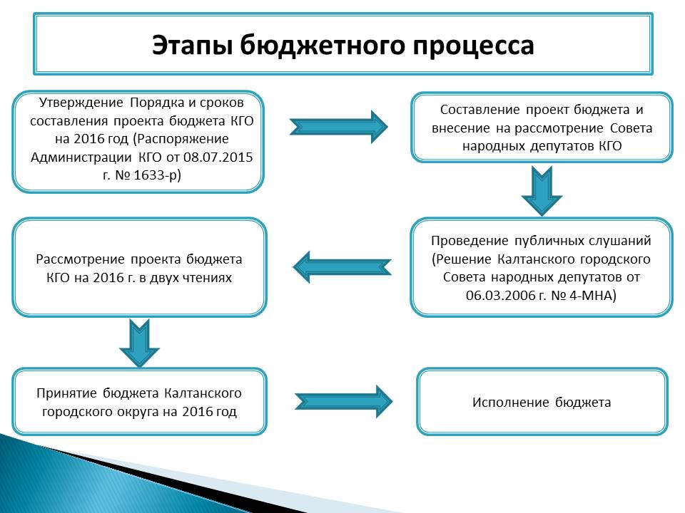 Утверждение проекта бюджета